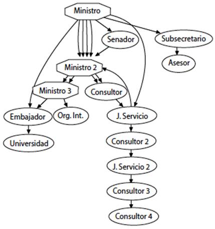 Poscarrera ministerial de los tecn&oacute;cratas con recursos pol&iacute;ticos exitosos