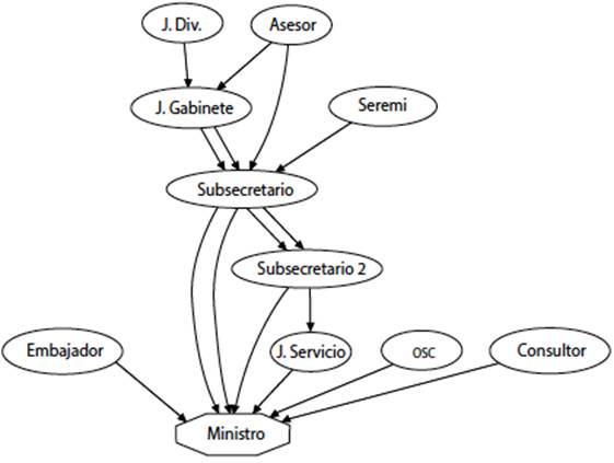 Circulaci&oacute;n previa al nombramiento ministerial de los l&iacute;deres partidarios exitosos