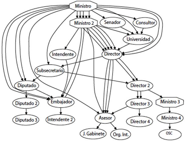 Poscarrera ministerial de los l&iacute;deres partidarios exitosos
