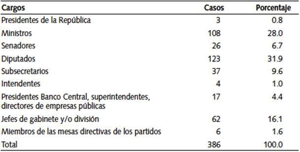 Composici&oacute;n del &ldquo;n&uacute;cleo elitario&rdquo; en Chile (n = 386)