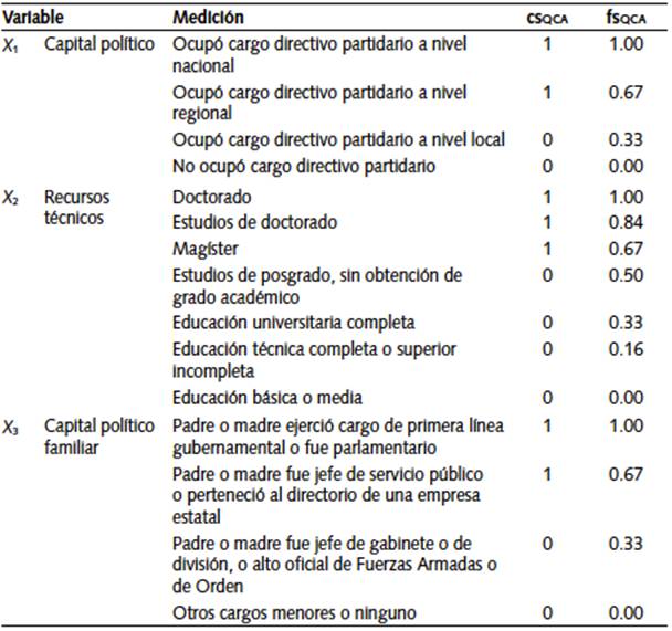 Esquema de valores para las variables independientes o condiciones