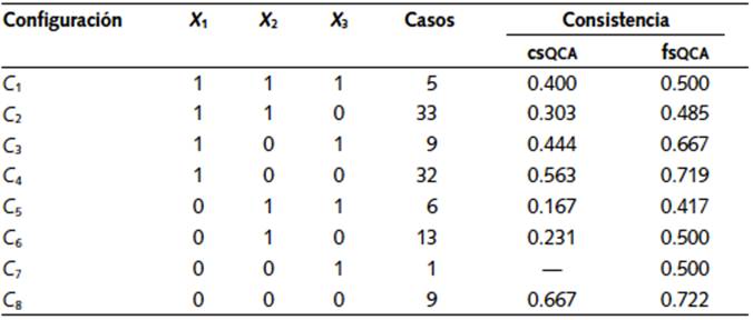 Tabla de verdad con teorizaci&oacute;n tipol&oacute;gica para trayectorias de larga duraci&oacute;n en los gabinetes chilenos (1990-2010)