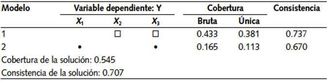 Modelo de configuraci&oacute;n para trayectorias de larga duraci&oacute;n en los gabinetes chilenos (1990-2010)