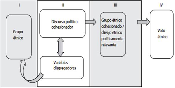 Etapas del proceso del voto étnico