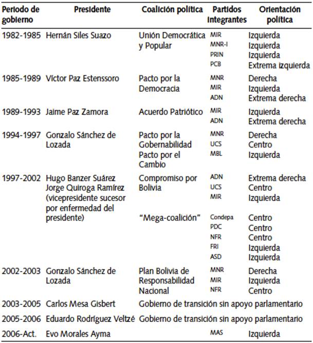 Coaliciones políticas y gobiernos nacionales (1982-2006)