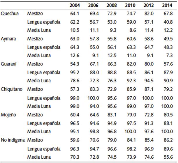 Evolución de las variables disgregadoras de la cohesión étnica