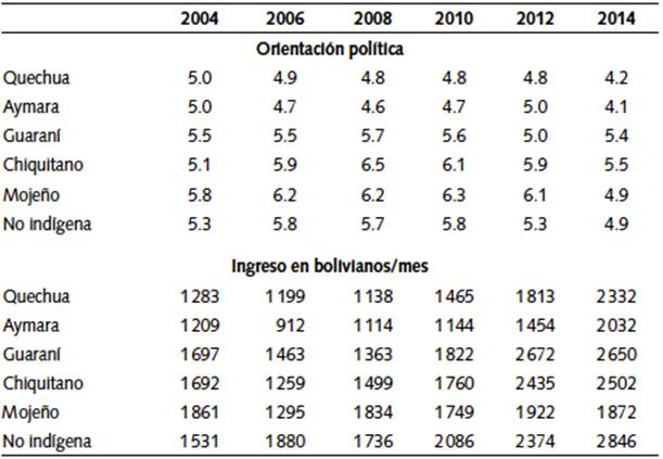 Variables dependientes por grupo étnico*