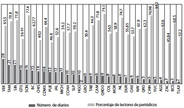 N&uacute;mero de diarios impresos y porcentaje de lectores por estado