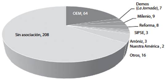 N&uacute;mero de peri&oacute;dicos por asociaci&oacute;n editorial