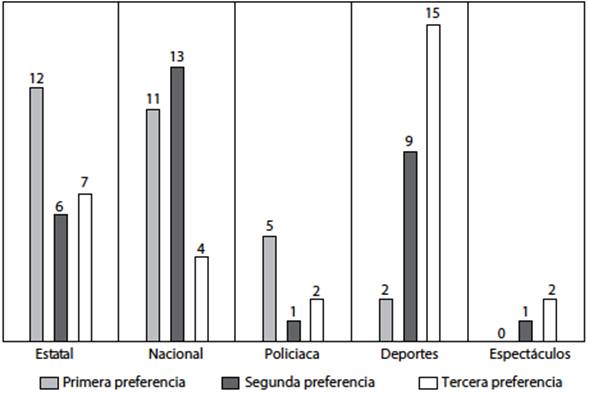 Temas preferidos de lectura en los diarios por estado
