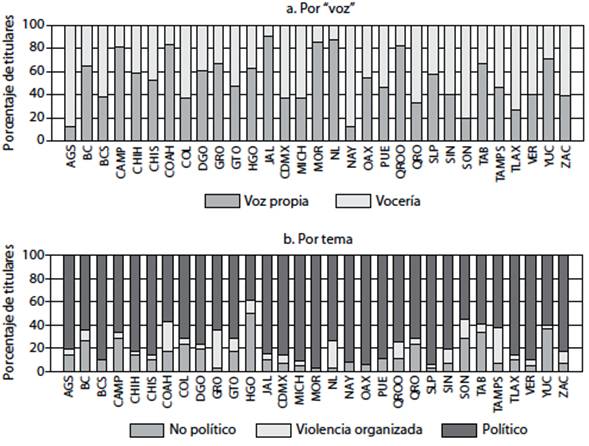 Distribuci&oacute;n de titulares por &ldquo;voz&rdquo; y tema