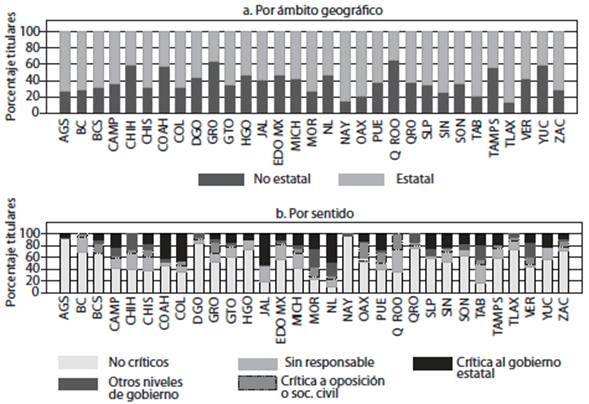 Distribuci&oacute;n de temas de los titulares por estado y sentido