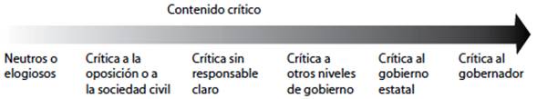 Escala de elogio-cr&iacute;tica para clasificar el contenido de los titulares estatales