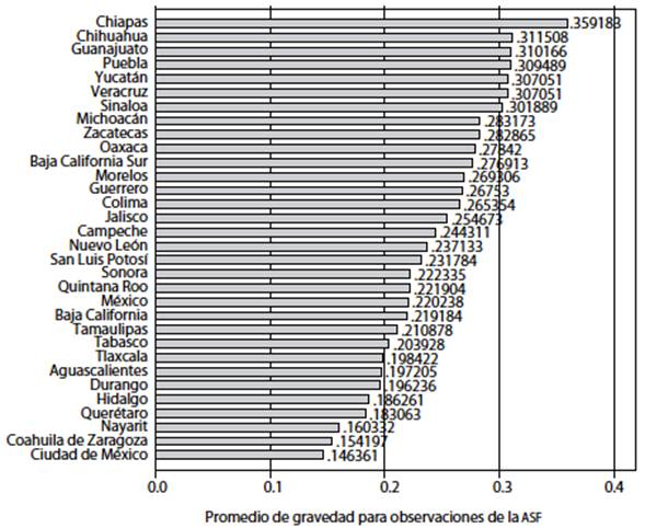 Promedio de gravedad para las observaciones de la ASF, 2000-2014