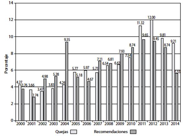 Porcentaje de quejas recibidas y recomendaciones emitidas por la Comisi&oacute;n Nacional de Derechos Humanos de 2000 a 2014