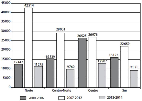 N&uacute;mero de homicidios seg&uacute;n lugar de ocurrencia por regiones para tres sexenios presidenciales