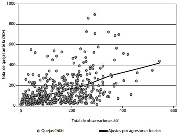 Efecto del total de observaciones de la asf sobre las quejas ante CNDH (ajuste por regresiones locales sin la Ciudad de M&eacute;xico)