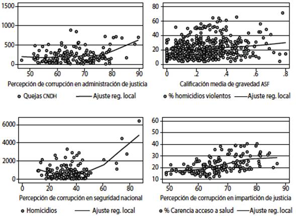 Efectos entre diferentes variables analizadas (ajuste por regresiones locales)
