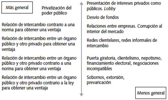 Escala de generalidad del concepto de corrupci&oacute;n