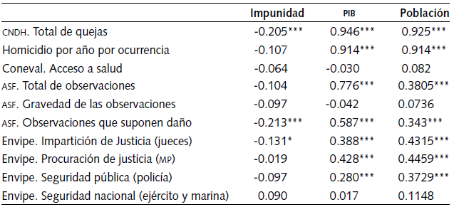 Coeficientes de correlaci&oacute;n entre variaciones del PIB y la poblaci&oacute;n con los derechos humanos en las entidades federativas, 2000-2014