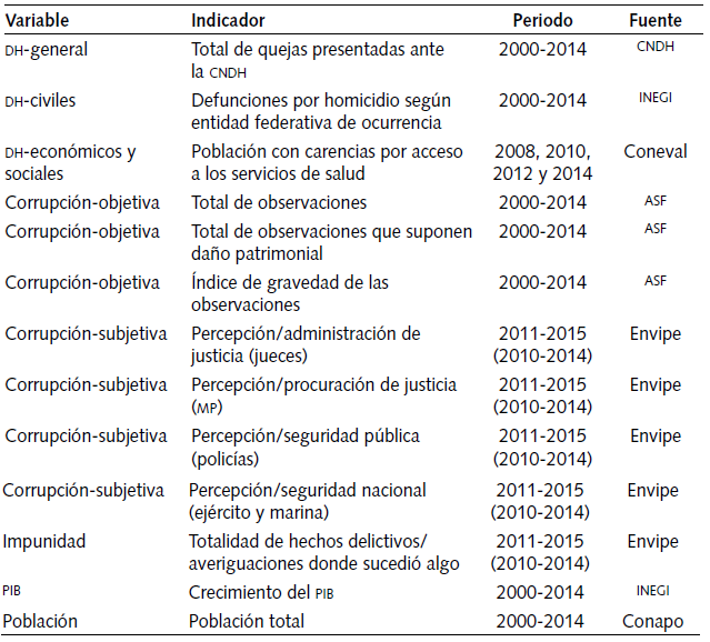 Resumen de las variables que integran los modelos estad&iacute;sticos