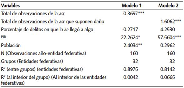 Resultados de los modelos de regresi&oacute;n jer&aacute;rquica lineal con las quejas ante la CNDH como variable dependiente