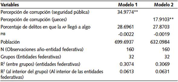 Modelo jer&aacute;rquico lineal con el total de homicidios como variable dependiente