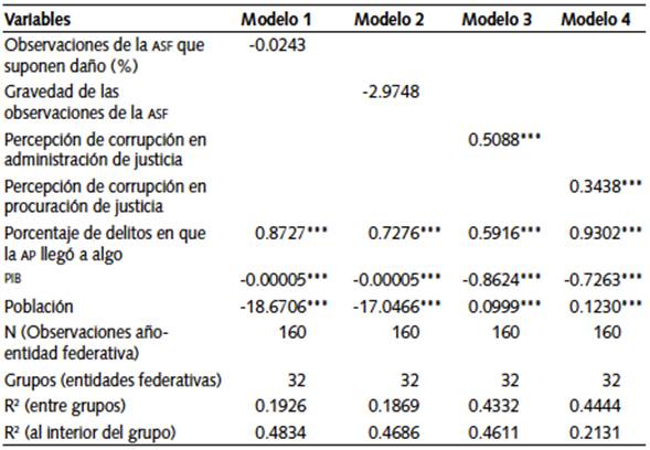 Resultados de los modelos de regresi&oacute;n jer&aacute;rquica lineal con el porcentaje de personas sin acceso a servicios de salud como variable dependiente