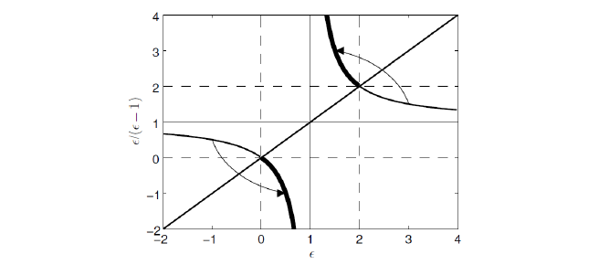 Las regiones ϵ < 0 y ϵ > 2 se asignan a la regi�n 0 < ϵ < 2 por transformaci�n (1,18).