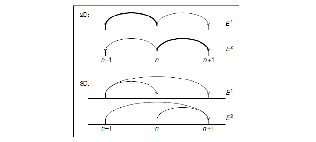 Las interacciones de la tr�ada de shell. Las flechas indican la transferencia de energ�a, E y la enstrofia, Z, para el caso 2D, ϵ = 5/4; y energ�a, E y helicidad, H, para el caso 3D, ϵ = 1/2.