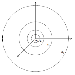 El espacio espectral se divide en capas esf�ricas, a cada una de ellas se le asigna un n�mero de onda que es el radio de la esfera exterior.