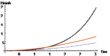 The picture shows the black line representing the Miguel&rsquo;s derivative the blue line representing the ordinary derivative and an orange line which is the solution of the initial problem using derivative defined by Definition 2.1.