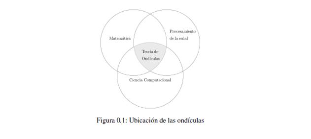 Figura 0.1. Ubicacin de las ondculas