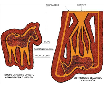 Esquema del interior de un molde primitivo