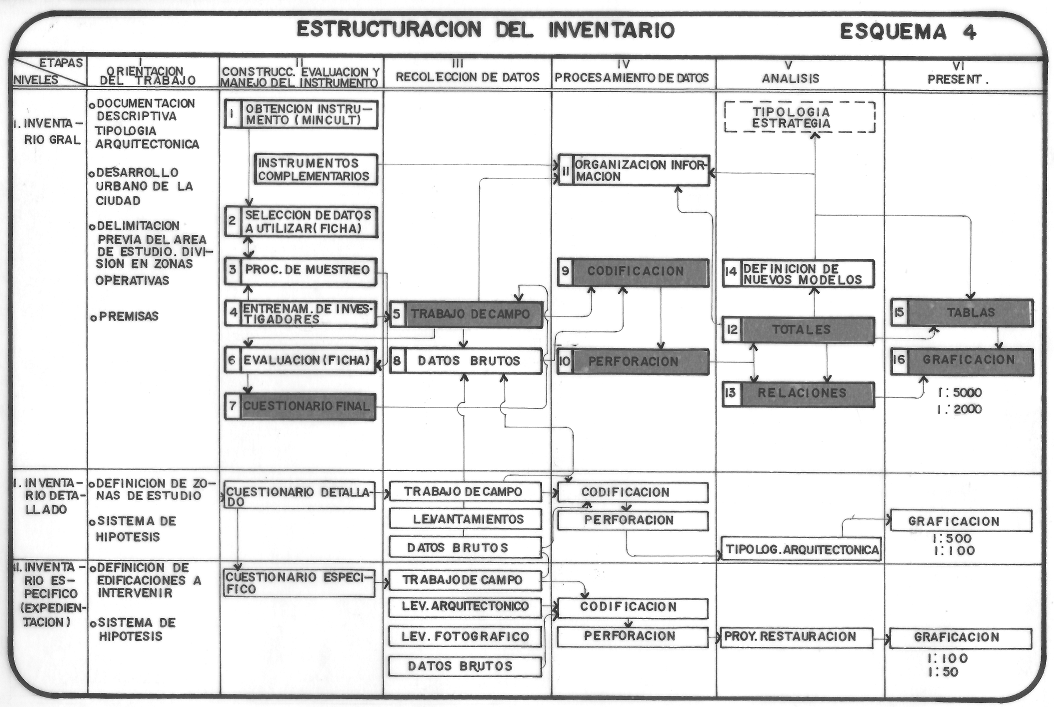 Algoritmo para la estructuración de los inventarios del patrimonio