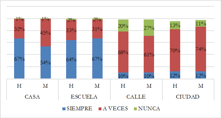 Qu tan seguro(a) me siento?