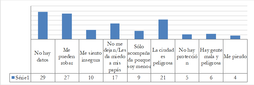 Razones por las que las nias no pueden pasear solas en la ciudad