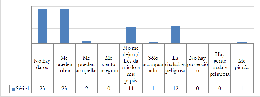 Razones por las que los nios no pueden pasear solos en la ciudad