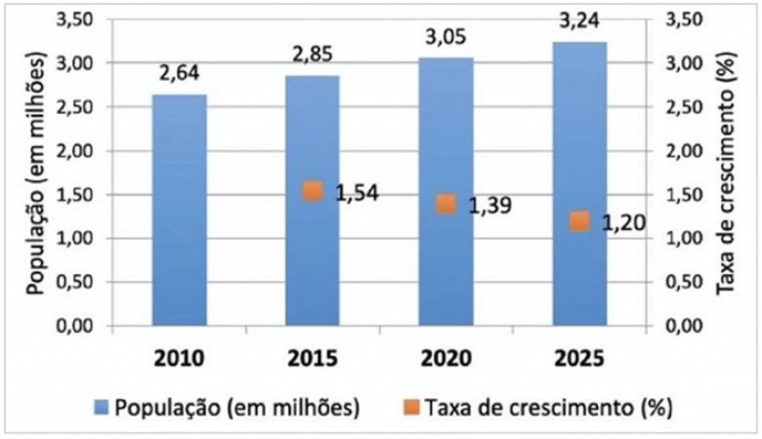 Populao total e taxa de crescimento mdia anual. Distrito Federal, 2010-2025. Brasi