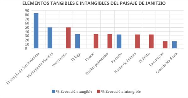 Gr�fica de elementos tangibles e intangibles del paisaje de Janitzio
