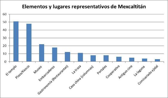 Gr�fica de los lugares representativos de Mexcaltit�n