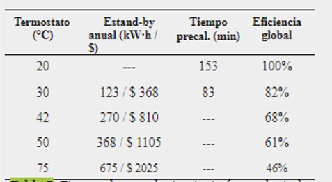 Calentador 150 l según termostato (1 pax).