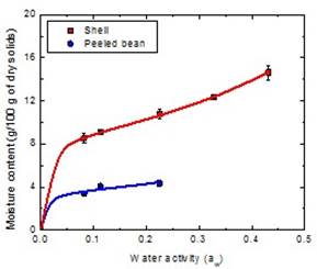 BET model moisture sorption isotherms for the shell and peeled beans at 25 C