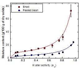 GAB moisture sorption isotherms for the shell and peeled bean at 25 C