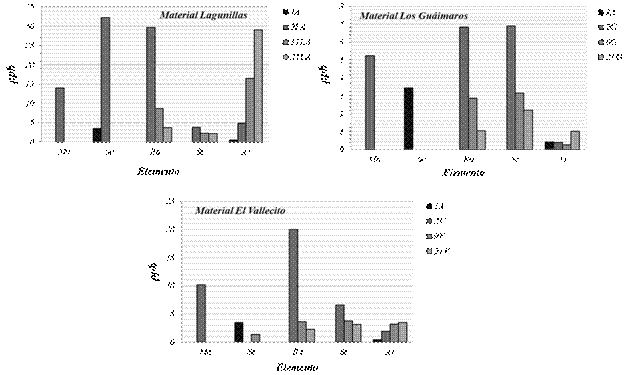 Perfil de especies met&aacute;licas a nivel de unidades y decenas de ppb 1A, muestra de agua bidestilada 2LA, 2G y 2V muestras de agua al m&aacute;ximo de conductividad, 11LA, 21LA, 9G, 21G y 9V y 21V muestras a lo largo del descenso de la curva de conductividad.