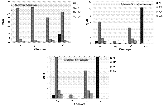 Perfiles de especies met&aacute;licas mayoritarias 1A, muestra de agua bidestilada 2LA, 2G y 2V muestras de agua al m&aacute;ximo de conductividad, 11LA, 21LA, 9G, 21G y 9V y 21V muestras a lo largo del descenso de la curva de conductividad.
