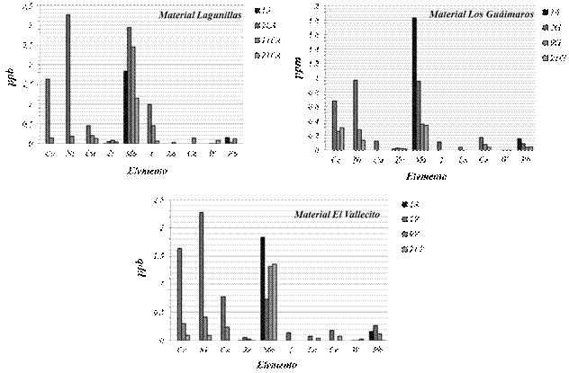 Perfil de especies met&aacute;licas secundarias o subunitarias. 1A, muestra de agua bidestilada 2LA, 2G y 2V muestras de agua al m&aacute;ximo de conductividad, 11LA, 21LA, 9G, 21G y 9V y 21V muestras a lo largo del descenso de la curva de conductividad.