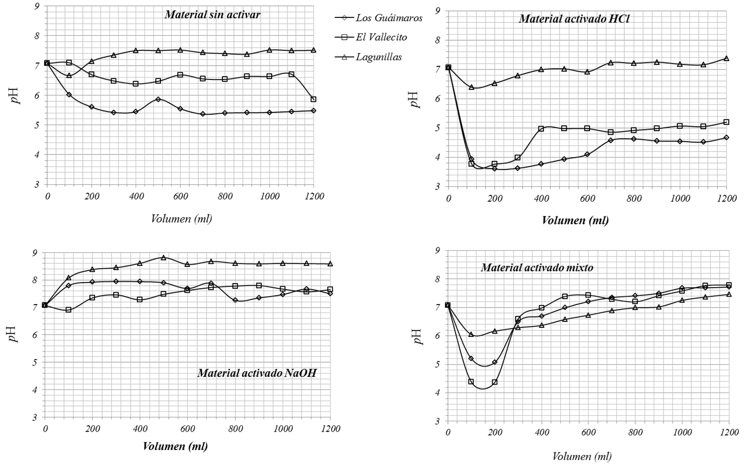 Modificaci&oacute;n del pH en los diferentes lechos no activados y activados. 