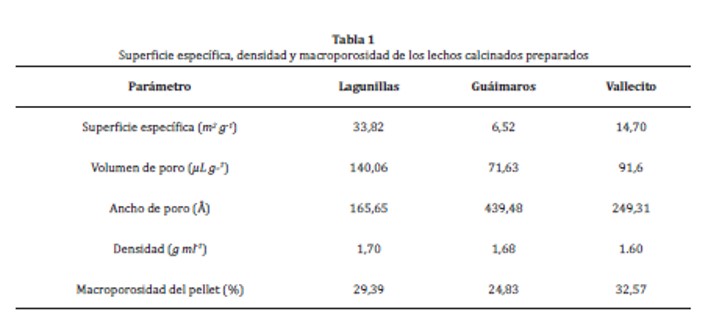 Superficie espec&iacute;fica, densidad y macroporosidad de los lechos calcinados preparados 