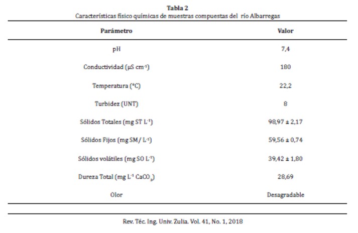 Caracter&iacute;sticas f&iacute;sico qu&iacute;micas de muestras compuestas del r&iacute;o Albarregas 